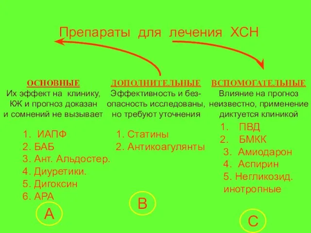 Препараты для лечения ХСН ОСНОВНЫЕ Их эффект на клинику, КЖ и прогноз