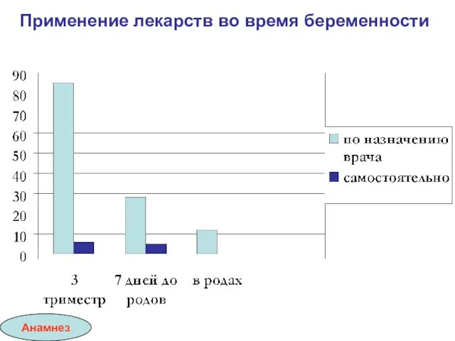 Применение лекарств во время беременности Анамнез