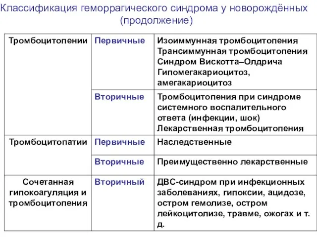 Классификация геморрагического синдрома у новорождённых (продолжение)