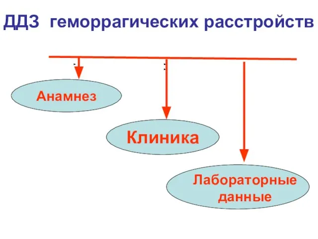 ДДЗ геморрагических расстройств Анамнез Клиника Лабораторные данные