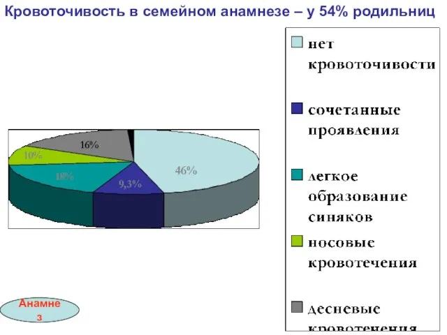 Кровоточивость в семейном анамнезе – у 54% родильниц 46% 9,3% 18% 10% 16% Анамнез