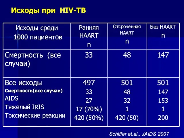 Исходы при HIV-TB Schiffer et.al., JAIDS 2007