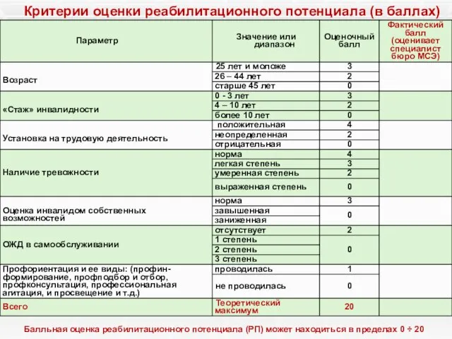 Критерии оценки реабилитационного потенциала (в баллах) Балльная оценка реабилитационного потенциала (РП) может