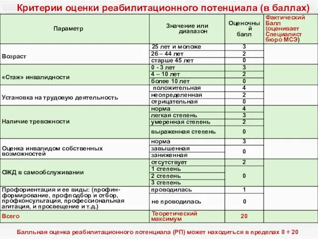 Критерии оценки реабилитационного потенциала (в баллах) Балльная оценка реабилитационного потенциала (РП) может