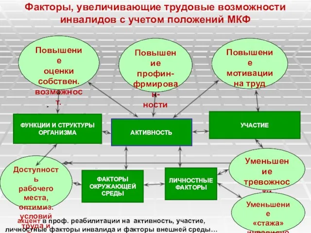 Факторы, увеличивающие трудовые возможности инвалидов с учетом положений МКФ ФУНКЦИИ И СТРУКТУРЫ