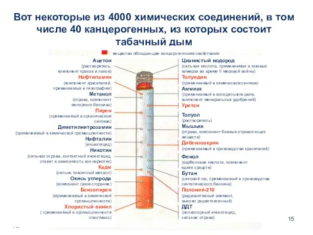 Вот некоторые из 4000 химических соединений, в том числе 40 канцерогенных, из