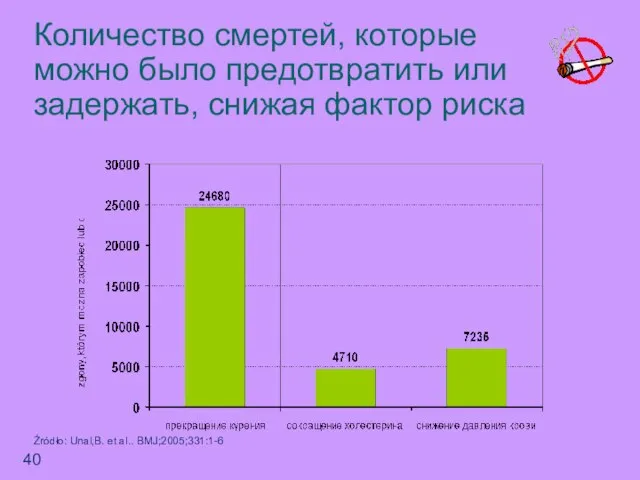 Количество смертей, которые можно было предотвратить или задержать, снижая фактор риска Źródło: Unal,B. et al.. BMJ;2005;331:1-6