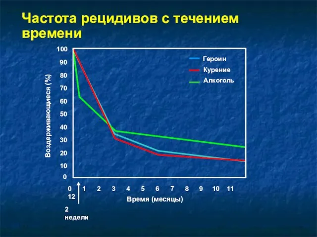 Частота рецидивов с течением времени 100 90 80 70 60 50 40