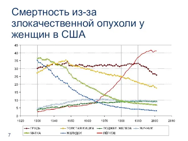 Смертность из-за злокачественной опухоли у женщин в США