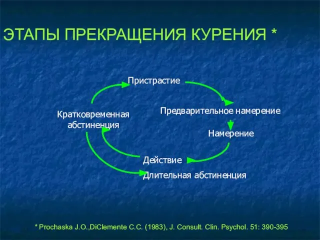 ЭТАПЫ ПРЕКРАЩЕНИЯ КУРЕНИЯ * Предварительное намерение Намерение Действие Кратковременная абстиненция Длительная абстиненция