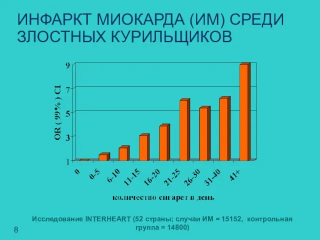 ИНФАРКТ МИОКАРДА (ИМ) СРЕДИ ЗЛОСТНЫХ КУРИЛЬЩИКОВ Исследование INTERHEART (52 страны; случаи ИМ