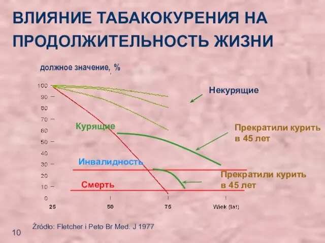 Прекратили курить в 45 лет ВЛИЯНИЕ ТАБАКОКУРЕНИЯ НА ПРОДОЛЖИТЕЛЬНОСТЬ ЖИЗНИ Инвалидность Смерть