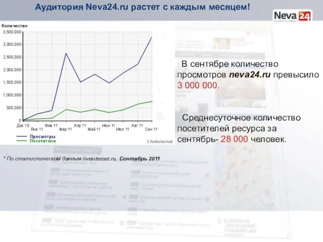 Аудитория Neva24.ru растет с каждым месяцем! В сентябре количество просмотров neva24.ru превысило