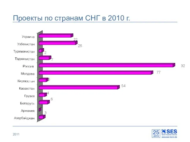 2011 Проекты по странам СНГ в 2010 г.