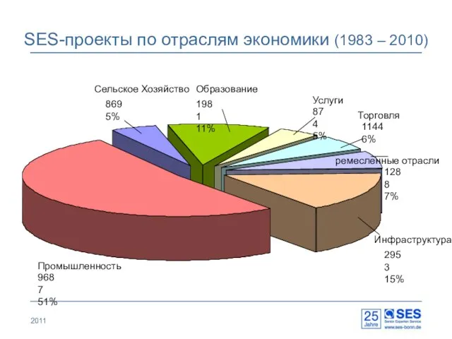 2011 SES-проекты по отраслям экономики (1983 – 2010) Сельское Хозяйство 869 5%