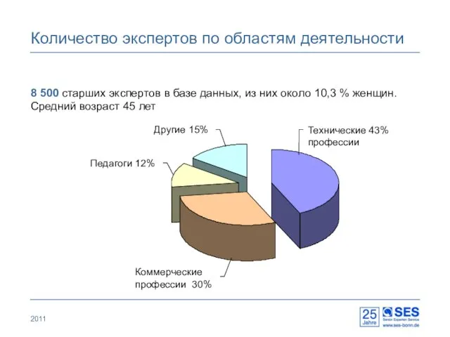 2011 8 500 старших экспертов в базе данных, из них около 10,3