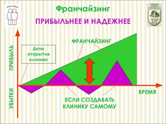 ВРЕМЯ ПРИБЫЛЬ ФРАНЧАЙЗИНГ День открытия клиники ЕСЛИ СОЗДАВАТЬ КЛИНИКУ САМОМУ УБЫТКИ Франчайзинг ПРИБЫЛЬНЕЕ И НАДЕЖНЕЕ