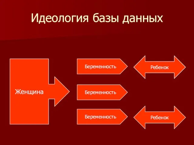 Идеология базы данных Женщина Беременность Ребенок Беременность Беременность Ребенок