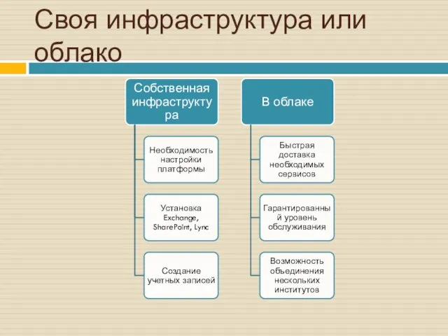 Своя инфраструктура или облако