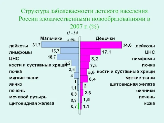 Структура заболеваемости детского населения России злокачественными новообразованиями в 2007 г. (%) лейкозы