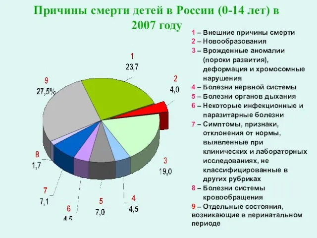 Причины смерти детей в России (0-14 лет) в 2007 году 1 –