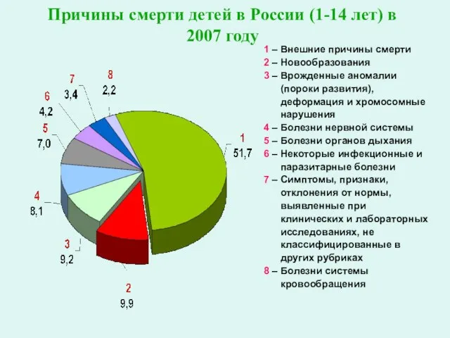 Причины смерти детей в России (1-14 лет) в 2007 году 1 –