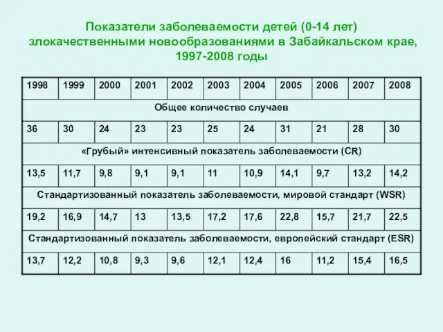 Показатели заболеваемости детей (0-14 лет) злокачественными новообразованиями в Забайкальском крае, 1997-2008 годы