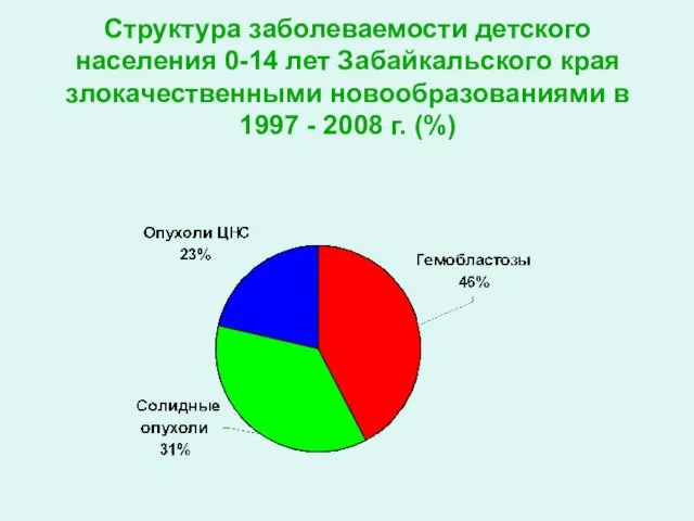 Структура заболеваемости детского населения 0-14 лет Забайкальского края злокачественными новообразованиями в 1997 - 2008 г. (%)