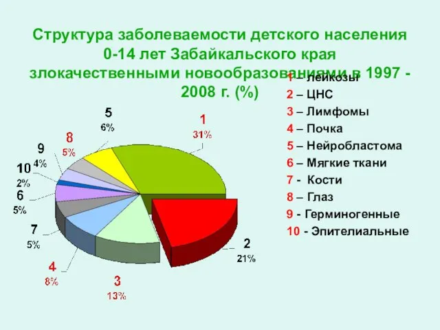 Структура заболеваемости детского населения 0-14 лет Забайкальского края злокачественными новообразованиями в 1997