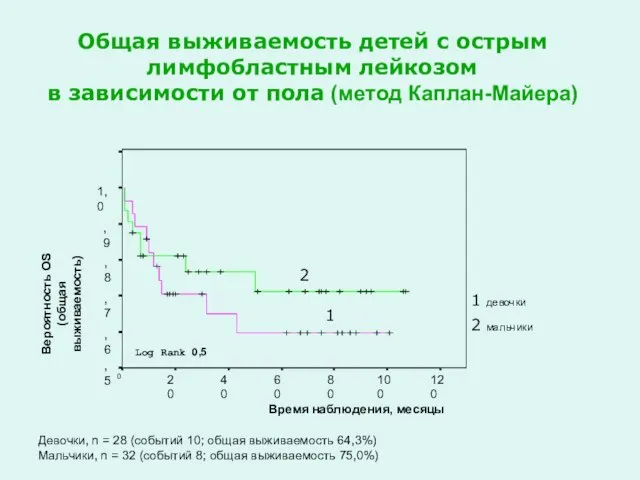 Время наблюдения, месяцы 120 100 80 60 40 20 0 Вероятность OS