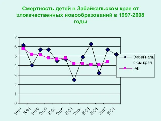 Смертность детей в Забайкальском крае от злокачественных новообразований в 1997-2008 годы