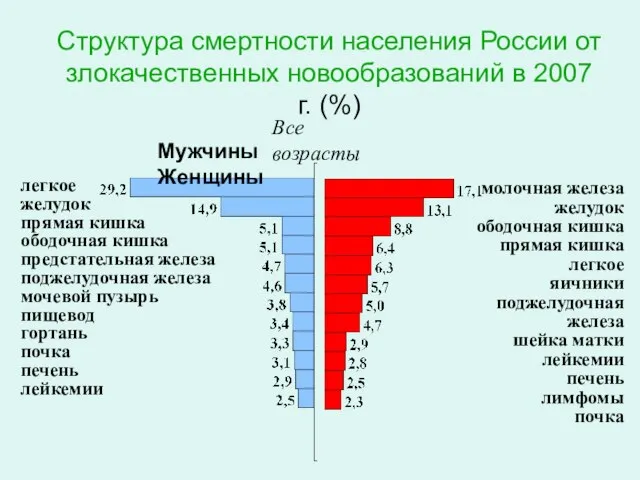 Структура смертности населения России от злокачественных новообразований в 2007 г. (%) легкое