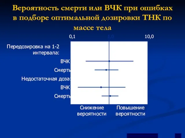 Вероятность смерти или ВЧК при ошибках в подборе оптимальной дозировки ТНК по