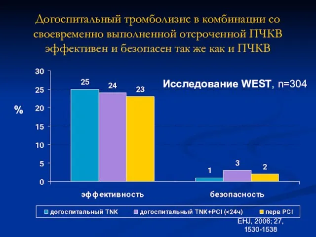 Догоспитальный тромболизис в комбинации со своевременно выполненной отсроченной ПЧКВ эффективен и безопасен