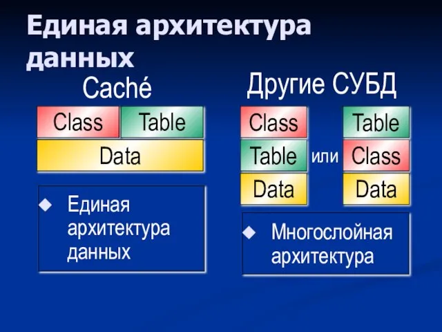 Единая архитектура данных Другие СУБД Единая архитектура данных Caché Class Table Data