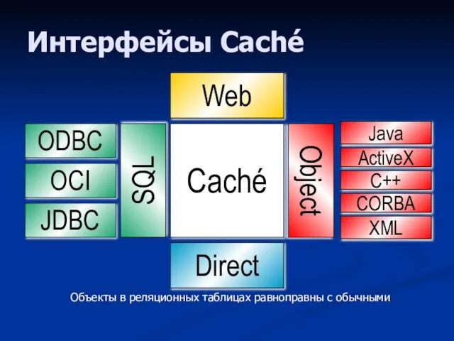 Интерфейсы Caché Web Caché SQL Object ODBC OCI JDBC Direct Объекты в