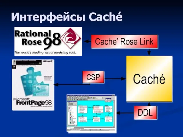 Интерфейсы Caché Caché DDL Cache’ Rose Link CSP