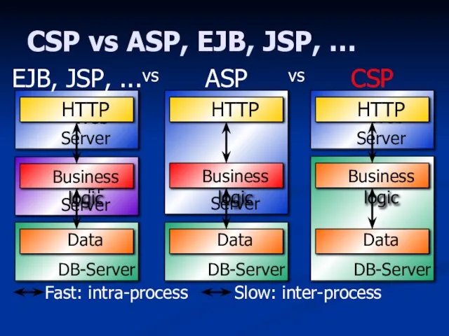 CSP vs ASP, EJB, JSP, … Fast: intra-process Slow: inter-process ASP CSP