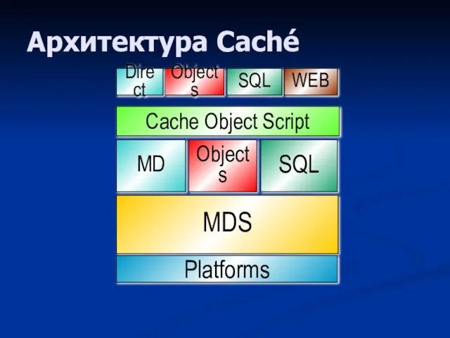 Архитектура Caché