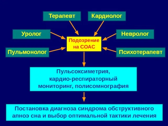 Подозрение на СОАС Терапевт Постановка диагноза синдрома обструктивного апноэ сна и выбор