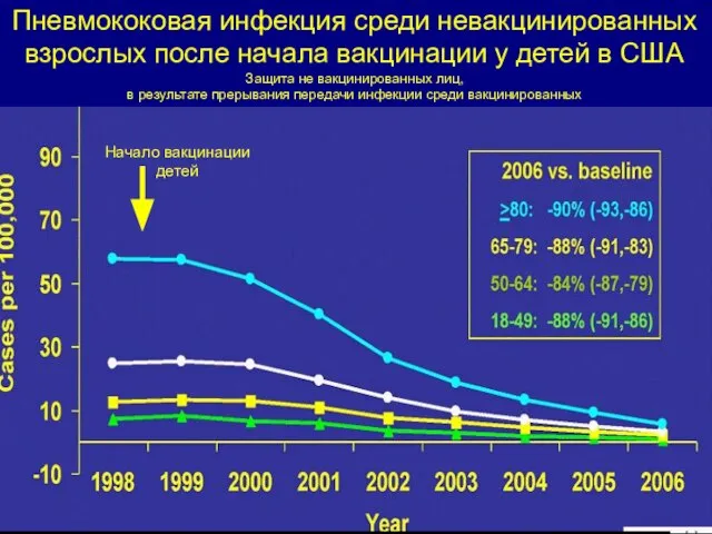 Пневмококовая инфекция среди невакцинированных взрослых после начала вакцинации у детей в США