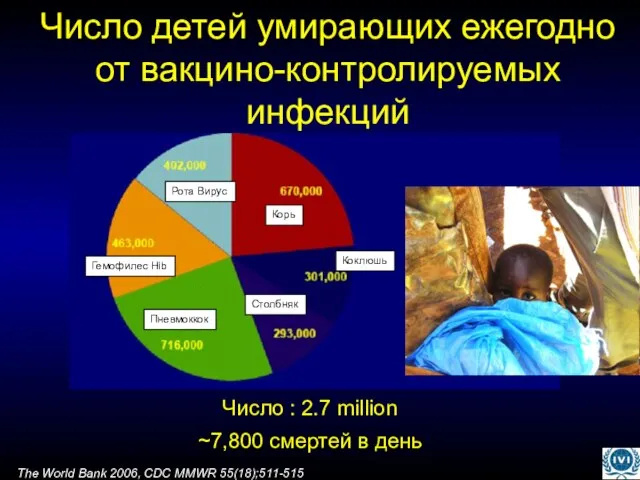 Число детей умирающих ежегодно от вакцино-контролируемых инфекций Число : 2.7 million ~7,800