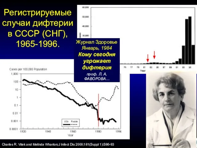 Регистрируемыеслучаи дифтерии в СССР (СНГ), 1965-1996. Charles R. Vitek and Melinda Wharton;J