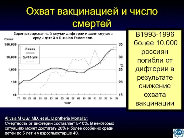 Охват вакцинацией и число смертей Allysia M Guy, MD, et al., Diphtheria