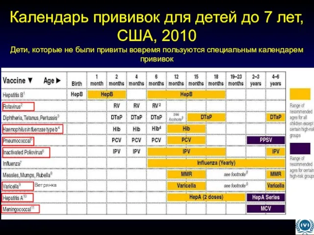 Календарь прививок для детей до 7 лет, США, 2010 Дети, которые не