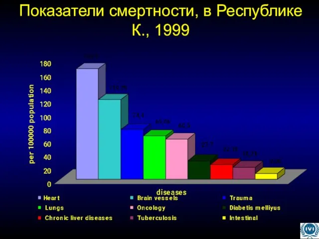 Показатели смертности, в Республике К., 1999