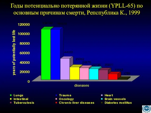 Годы потенциально потерянной жизни (YPLL-65) по основным причинам смерти, Репспублика К., 1999