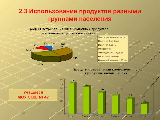 2.3 Использование продуктов разными группами населения Учащиеся МОУ СОШ № 42