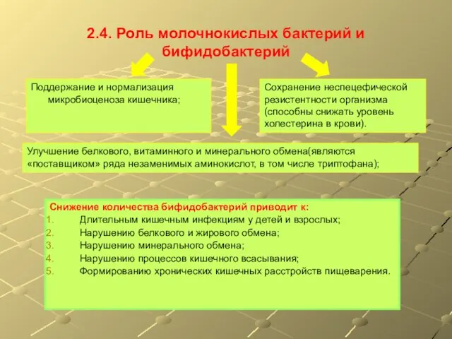 2.4. Роль молочнокислых бактерий и бифидобактерий Снижение количества бифидобактерий приводит к: Длительным