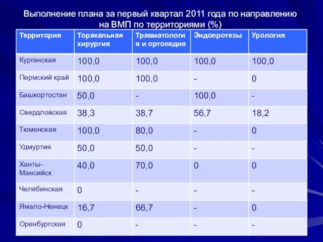 Выполнение плана за первый квартал 2011 года по направлению на ВМП по территориями (%)